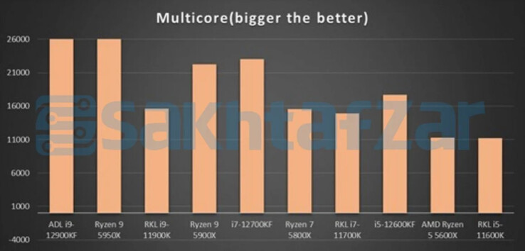 CB R23 multi-core test (Fonte de imagem: Sakhtafzarmag)