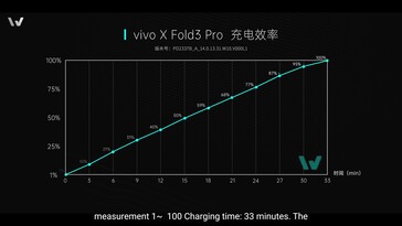 Vivo X Fold3 Pro: Leva pouco menos de 33 minutos para ir de 0 a 100.