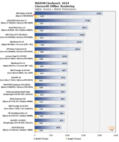 Ryzen 9 9955HX3D Cinebench 2024 (fonte da imagem: Hot Hardware)