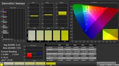 CalMAN: saturação de cores