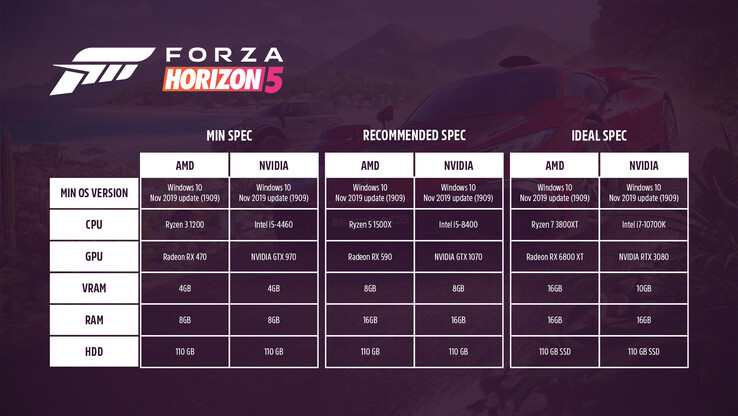 Requisitos do sistema Forza Horizon 5 para PC (imagem via Forza)