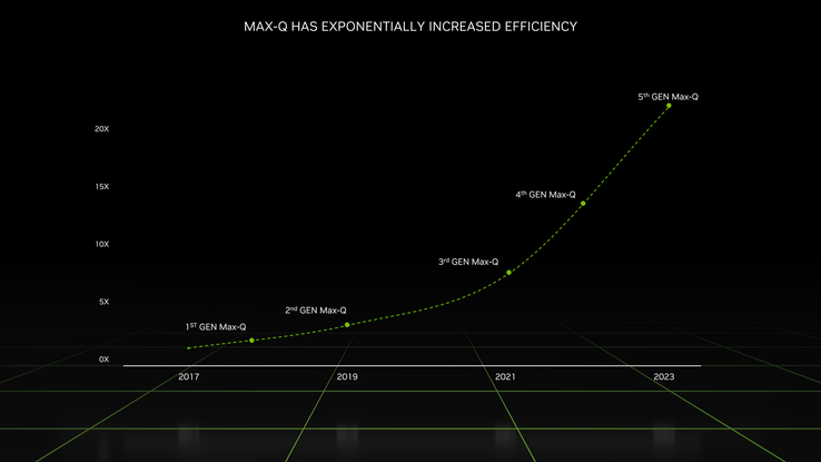 Ganho de eficiência móvel da Ada Lovelace (imagem via Nvidia)