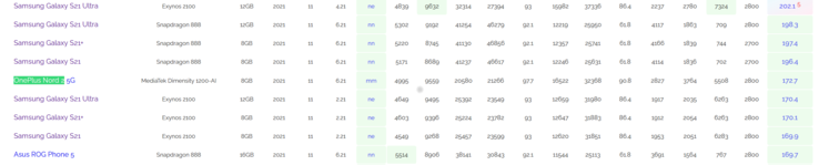 Listagem OnePlus Nord 2 AI Benchmark (imagem via AI Benchmark)