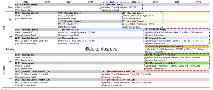 Roteiro que vazou da Omdia, sugerindo cronogramas de lançamento para vários produtos Apple. (Fonte da imagem: Junkanlosreve via Twitter)