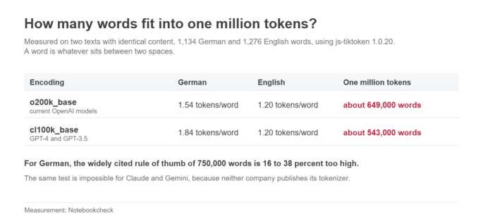 Quantas palavras cabem em um milhão de tokens?