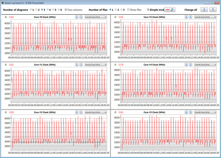 Clock rates during the CB15 loop