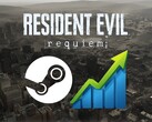 O banner do Resident Evil Requiem Steam mostra a contagem de jogadores