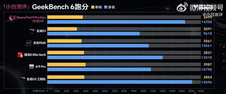 O desempenho máximo do Xring O3 está no mesmo nível dos chipsets de ponta atuais.