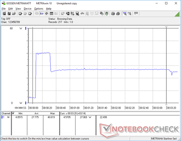 Prime95 tensão no monitor externo iniciada na marca dos 10s. O consumo aumentaria para 40,6 W durante cerca de 20 segundos antes de cair e se estabilizar em 27 W