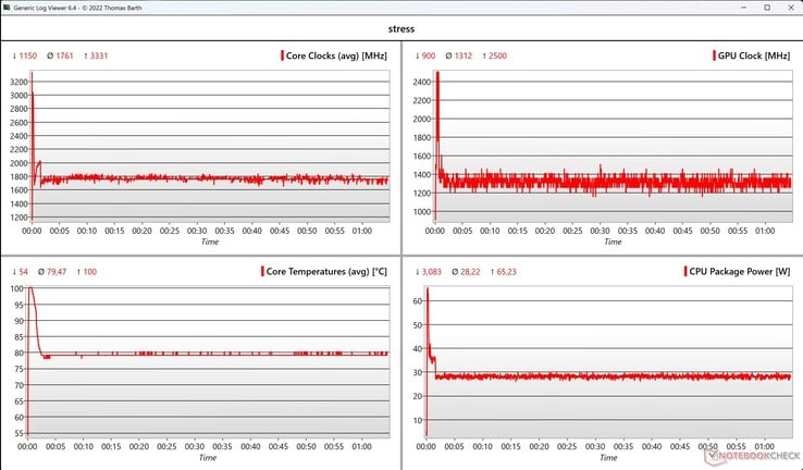 Teste de estresse de dados da CPU/iGPU