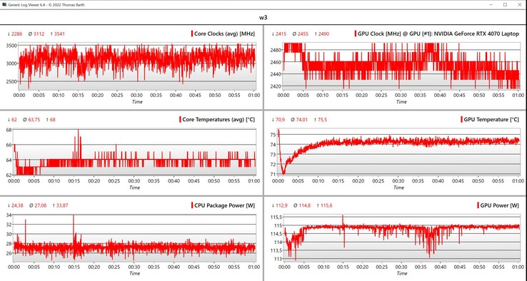 Witcher 3 Dados da CPU/GPU (1080p, configurações Ultra)