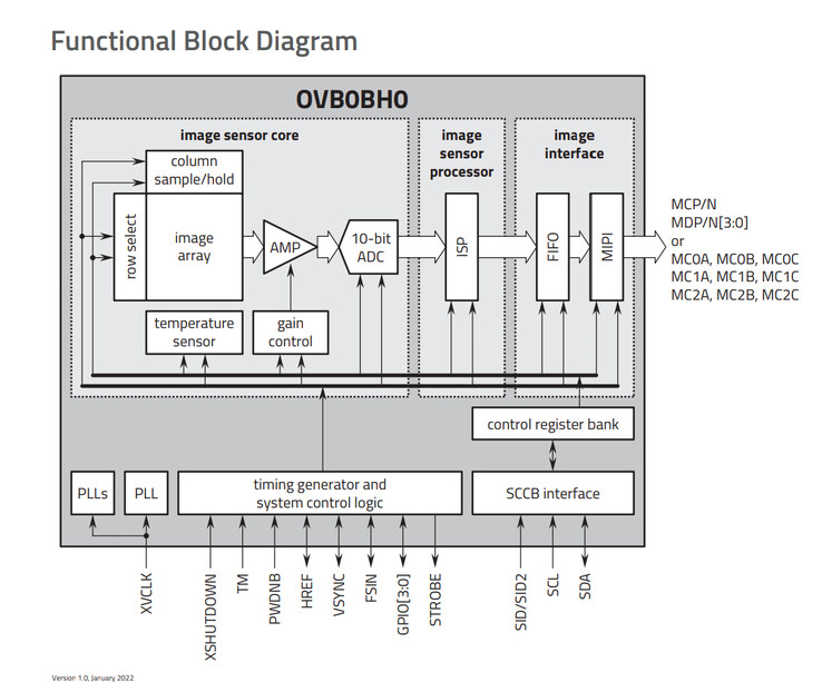 Um esquema funcional para a Omnivision OVB0B. (Fonte: Omnivision)