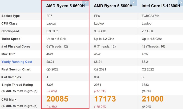 Comparação AMD Ryzen 5 6600H. (Fonte da imagem: PassMark)