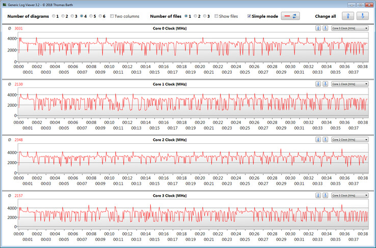 Velocidades do relógio da CPU durante a execução do loop CB15