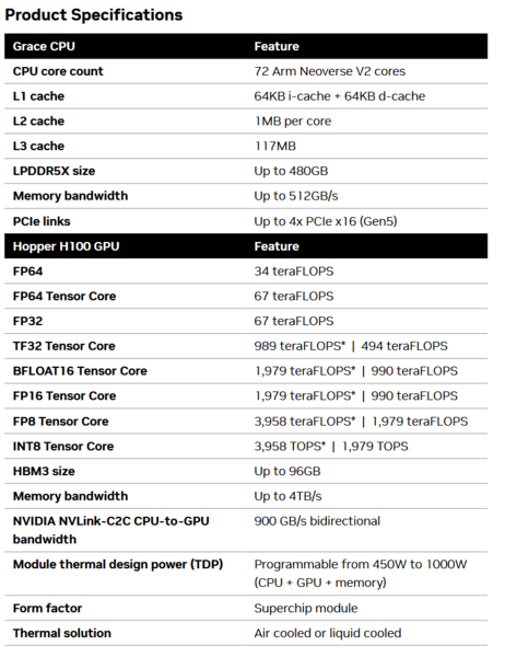Especificações do superchip Grace Hopper (imagem via Nvidia)