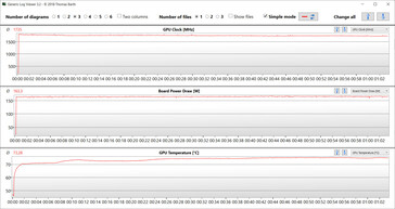 Medidas de GPU para o teste Witcher 3 (dGPU, Extreme Performance)