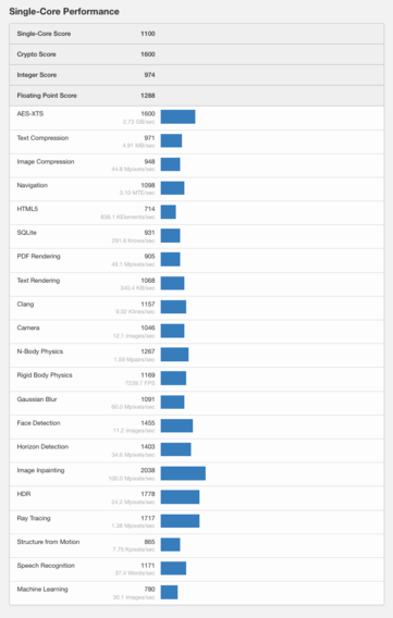 (Fonte da imagem: Geekbench)