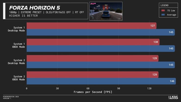 Desempenho do Forza Horizon 5 no modo Xbox.