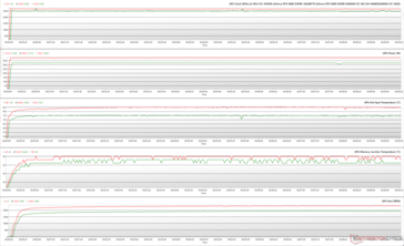Parâmetros da GPU durante o estresse do FurMark (Verde - 100% PT; Vermelho - 125% PT; BIOS OC)