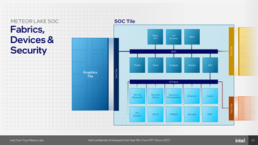 Bloco de SoC Meteor Lake (fonte: Intel)