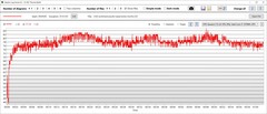 Temperaturas da CPU