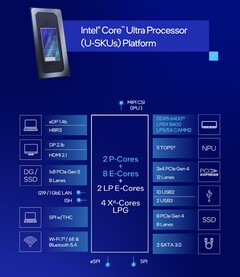 O Core Ultra 7 255U integra recursos semelhantes aos do Core Ultra 7 155U, mas com melhor desempenho da CPU e desempenho por watt (Fonte da imagem: Intel)