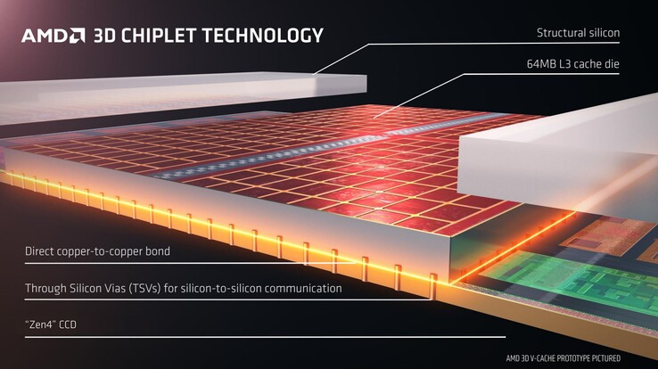 3D V-Cache (fonte: AMD)