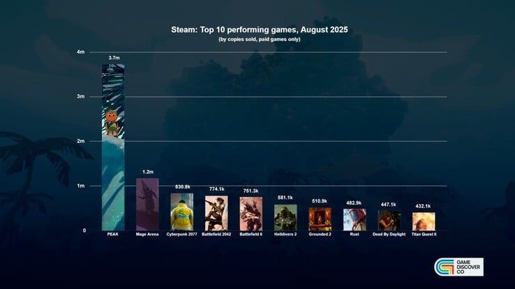 A GameDiscoverCo informa que os números de vendas de Peak superaram 3,7 milhões de unidades em agosto. (Fonte da imagem: GameDiscoverCo)