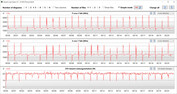 Velocidades do relógio da CPU durante o loop CB15 (Modo Silencioso)