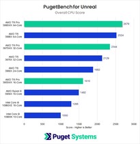 Nota geral da CPU. (Fonte de imagem: Puget Systems)