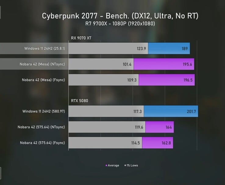 Benchmark Cyberpunk 2077 1080p comparando a Radeon 9070 XT e a RTX 5080 no Windows 11 e no Linux com médias de FPS e mínimos de 1%. (Fonte da imagem: Ancient Gameplays)