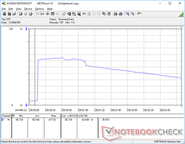 O consumo saltaria para 77 W ao iniciar o Prime95 stress antes de cair constantemente para 42 W ao longo do tempo devido ao fraco potencial de Turbo Boost do modelo