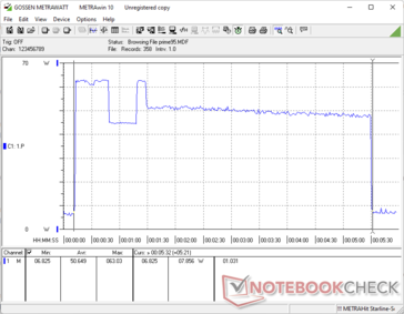 Prime95 começou com a marca dos 10s. Picos de consumo de ~65 W inicialmente antes de atingir a média de ~50 W