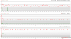 Clocks, temperaturas e variações de energia da CPU/GPU durante o estresse do Prime95