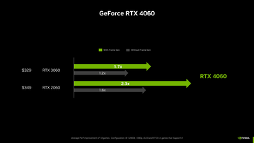 RTX 4060 com e sem geração de quadros. (Fonte: Nvidia)