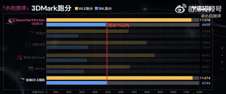 Sua GPU é, no entanto, significativamente mais potente.