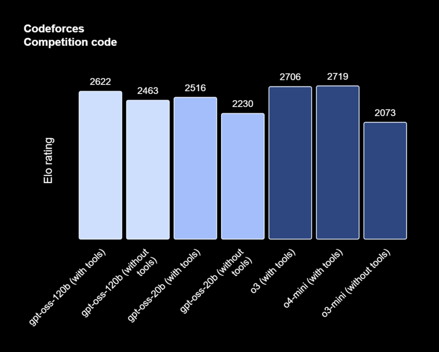 Ambos os modelos têm desempenho competitivo com o o3 e o o4-mini. (Fonte da imagem: OpenAI)