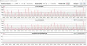 Velocidades do clock da CPU durante o loop CB15 (modo de economia de energia)