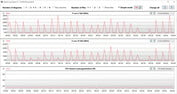 Velocidades do clock da CPU durante o loop CB15 (modo de economia de energia)