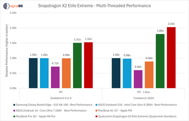Desempenho da CPU Snapdragon X2 Elite Extreme com vários núcleos em comparação com as CPUs M4 Pro, Snapdragon X Elite e Intel. (Fonte da imagem: Ryan Shrout no X)