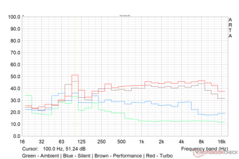 O perfil de ruído do ventilador Witcher 3 em vários modos de desempenho