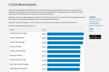 Gráfico CUDA. (Fonte: Geekbench)