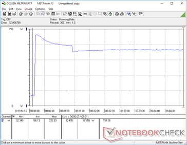 Prime95+FurMark iniciado na marca dos 10s. O consumo seria de 233 W temporariamente antes de cair e se estabilizar em 184 W devido a limitações térmicas