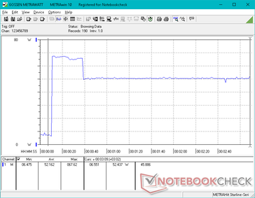 Iniciar Prime95 faz com que o consumo aumente para 67,6 W durante cerca de 30 segundos antes de cair e se estabilizar em 52 W