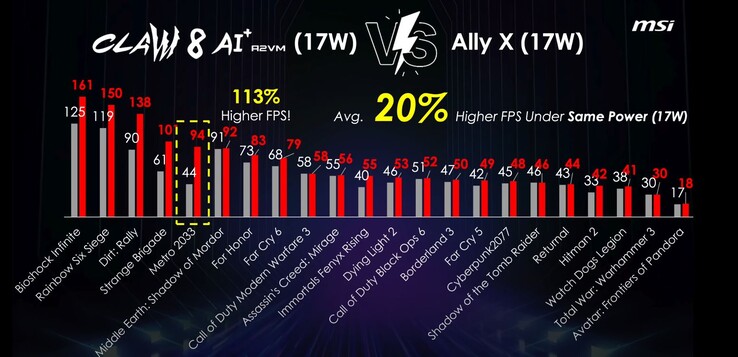 O MSI Claw 8 AI+ está bem à frente do ROG Ally X em termos de desempenho em jogos. (Fonte da imagem: ETA Prime via YouTube)