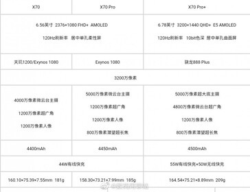 As especificações da Vivo X70 supostamente vazam por completo. (Fonte: Estação de bate-papo digital via Weibo)
