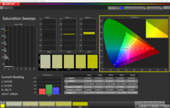 Varreduras de saturação CalMAN (sRGB)