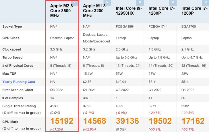 Apple Comparação M2. (Fonte da imagem: PassMark)