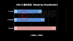 CPU-Z. (Fonte da imagem: ChaoWanKe via VideoCardz)