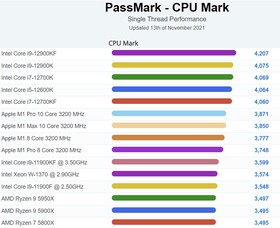 Marca da CPU. (Fonte da imagem: PassMark)